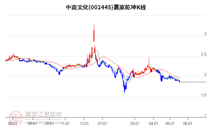 002445中南文化赢家乾坤K线工具