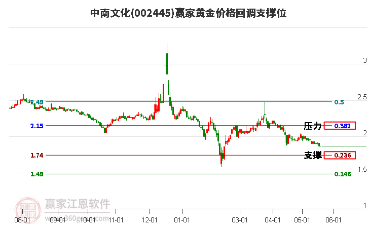 002445中南文化黄金价格回调支撑位工具