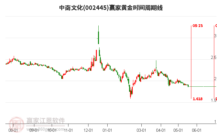 002445中南文化黄金时间周期线工具