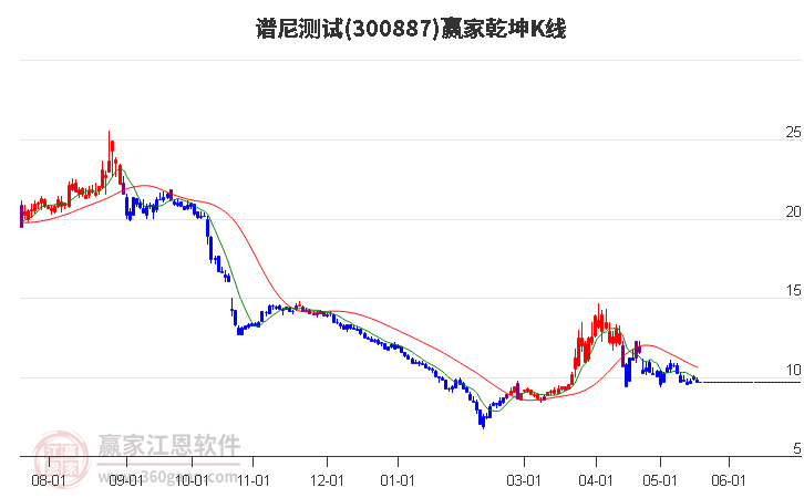 300887谱尼测试赢家乾坤K线工具