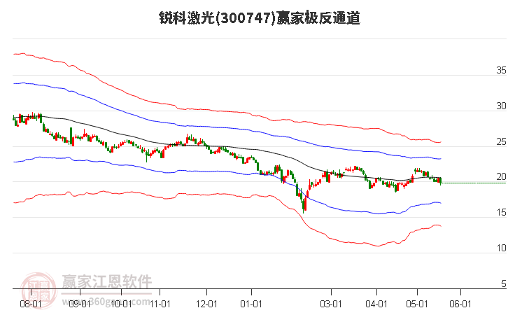 300747锐科激光赢家极反通道工具