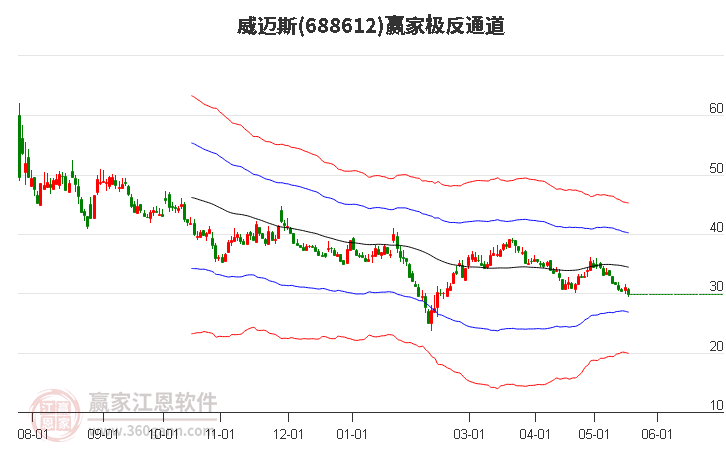 688612威迈斯赢家极反通道工具