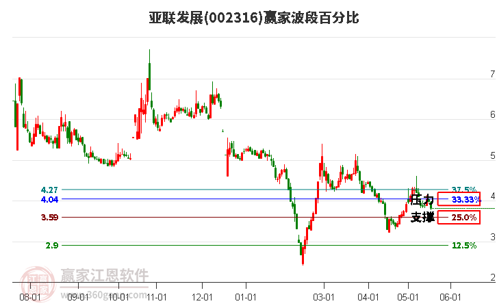 002316亚联发展波段百分比工具