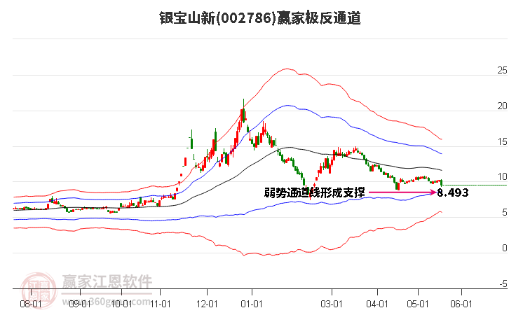 002786银宝山新赢家极反通道工具