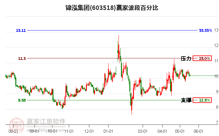 603518锦泓集团波段百分比工具