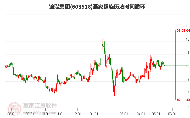 603518锦泓集团螺旋历法时间循环工具