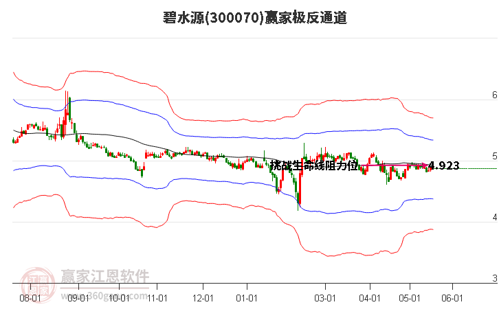 300070碧水源赢家极反通道工具