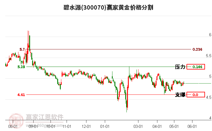 300070碧水源黄金价格分割工具