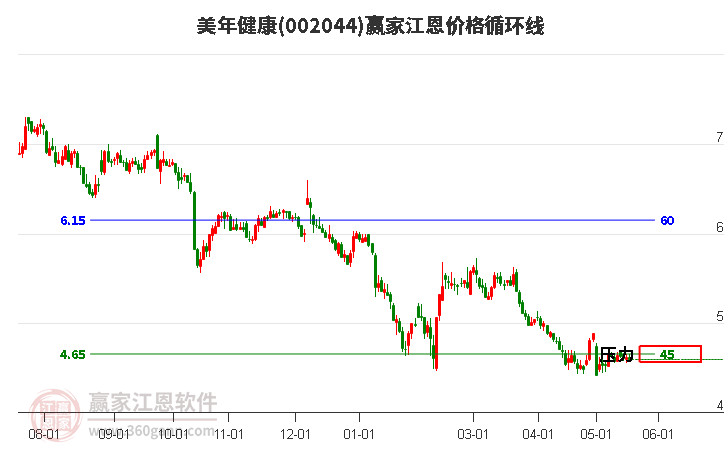 002044美年健康江恩价格循环线工具