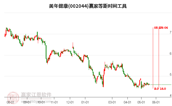 002044美年健康等距时间周期线工具