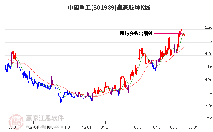 601989中国重工赢家乾坤K线工具