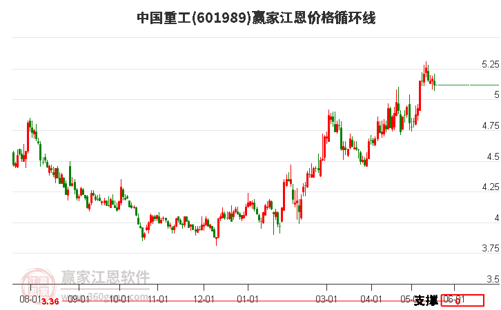 601989中国重工江恩价格循环线工具