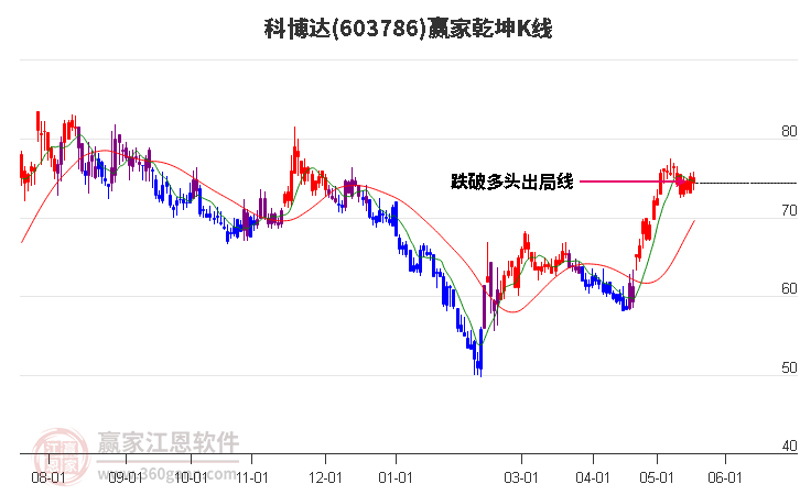 603786科博达赢家乾坤K线工具