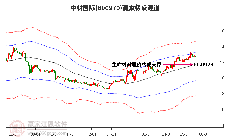 600970中材国际赢家极反通道工具