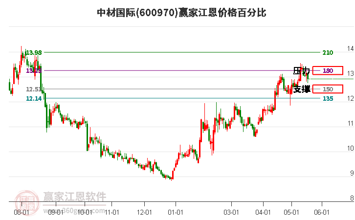 600970中材国际江恩价格百分比工具