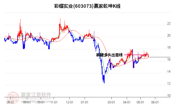 603073彩蝶实业赢家乾坤K线工具