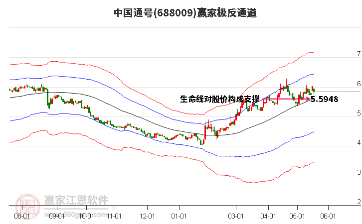 688009中国通号赢家极反通道工具