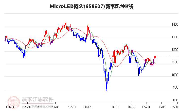 858607MicroLED赢家乾坤K线工具