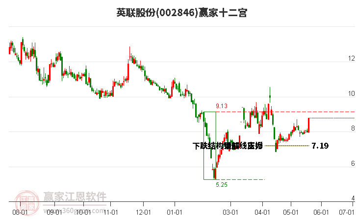 002846英聯(lián)股份贏家十二宮工具