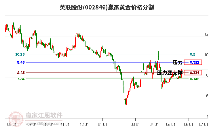 002846英聯(lián)股份黃金價(jià)格分割工具