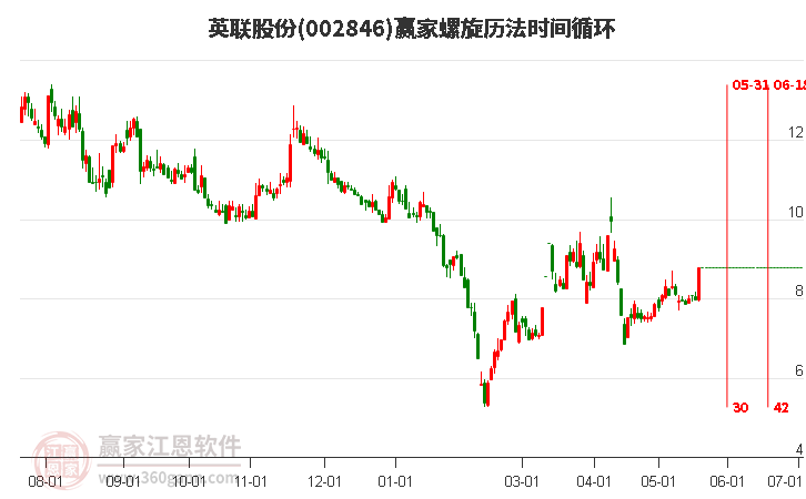 002846英聯(lián)股份螺旋歷法時(shí)間循環(huán)工具