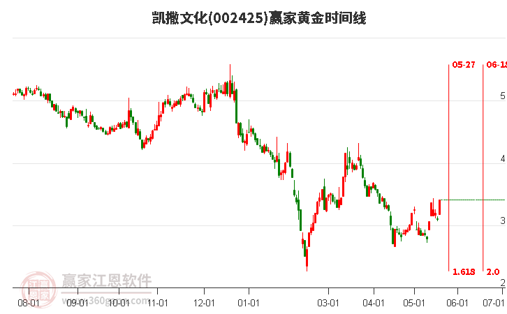 002425凱撒文化黃金時(shí)間周期線工具