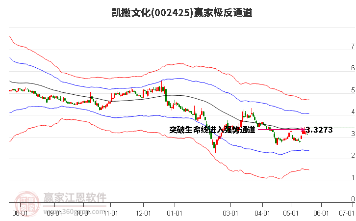 002425凯撒文化赢家极反通道工具