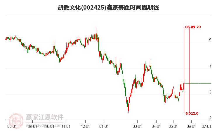 凯撒文化等距时间周期线工具