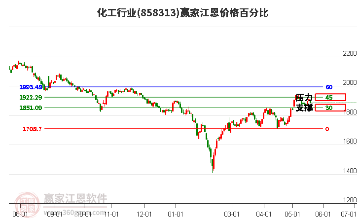 化工行業(yè)江恩價格百分比工具