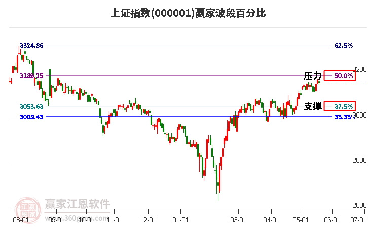 沪指赢家波段百分比工具