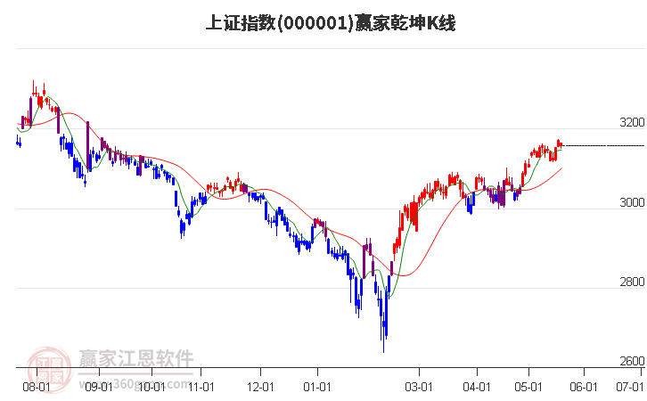 沪指赢家乾坤K线工具