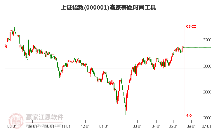 沪指赢家等距时间周期线工具