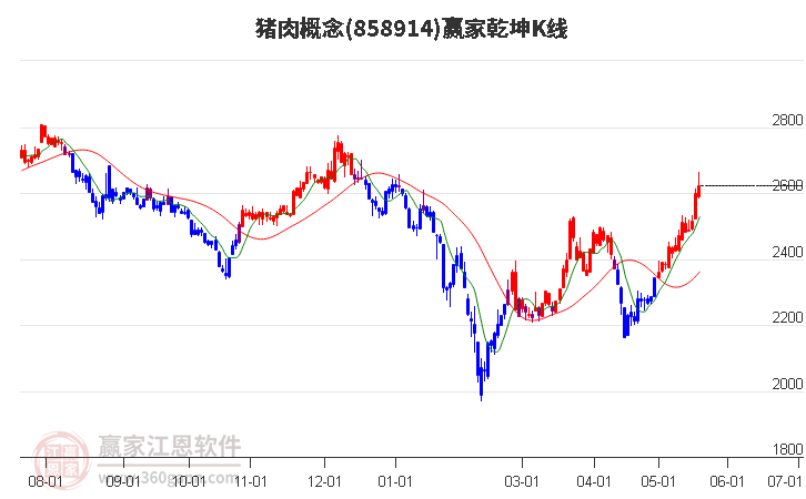 858914猪肉赢家乾坤K线工具