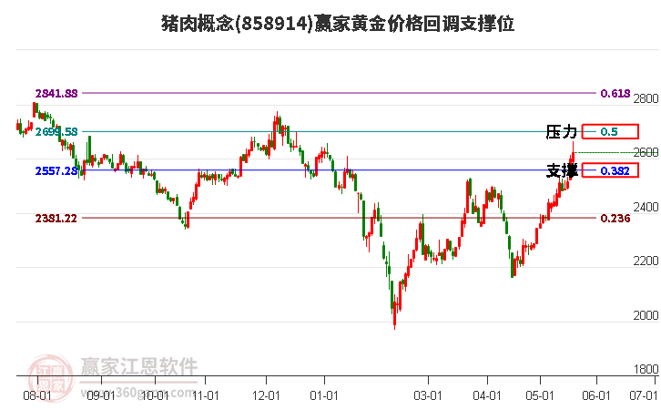 猪肉概念黄金价格回调支撑位工具