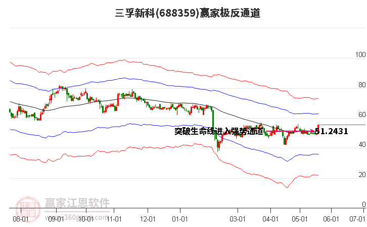 688359三孚新科贏家極反通道工具 688359三孚新科贏家極反通道工具