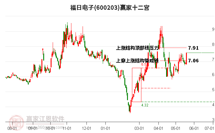 600203福日電子贏家十二宮工具