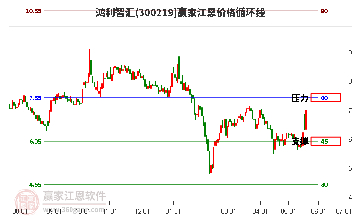 300219鸿利智汇江恩价格循环线工具