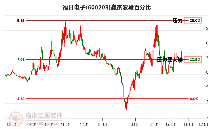 600203福日電子波段百分比工具