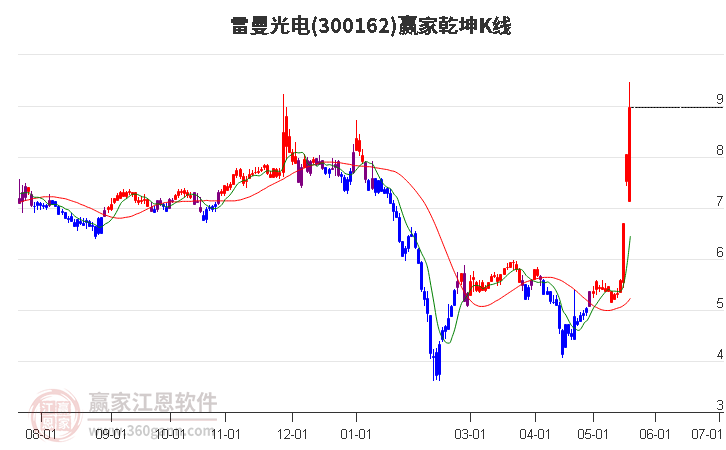 300162雷曼光电赢家乾坤K线工具