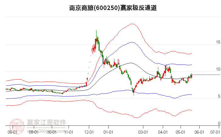 600250南京商旅贏家極反通道工具