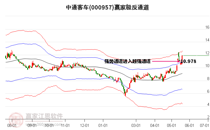 000957中通客車贏家極反通道工具 000957中通客車贏家極反通道工具