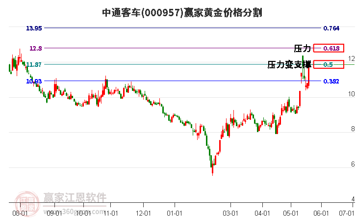 000957中通客車黃金價格分割工具 000957中通客車黃金價格分割工具