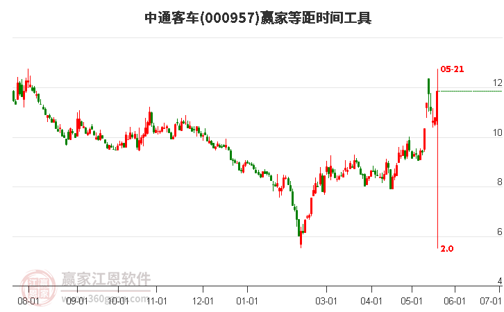 000957中通客車等距時間周期線工具 000957中通客車等距時間周期線工具