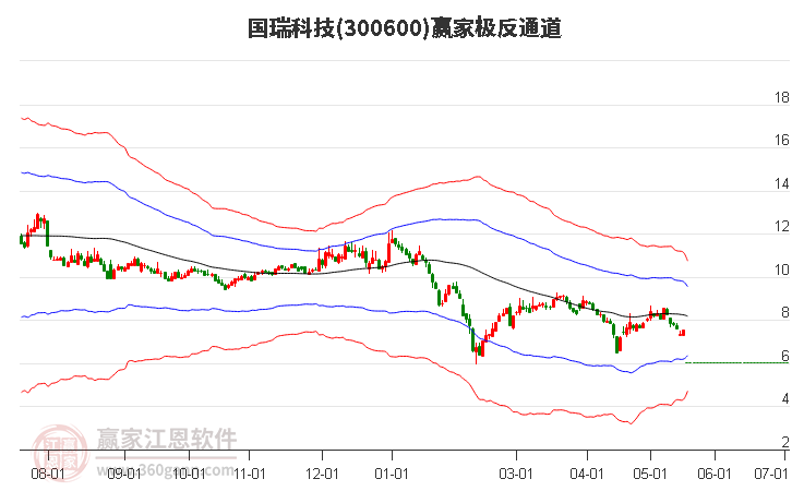 300600国瑞科技赢家极反通道工具