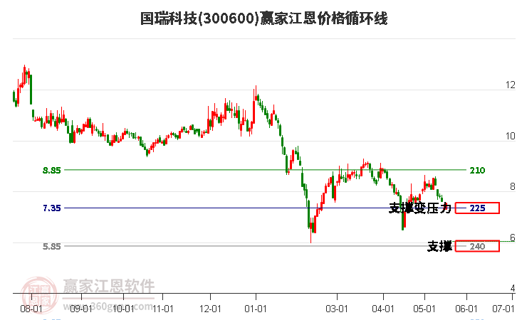 300600国瑞科技江恩价格循环线工具