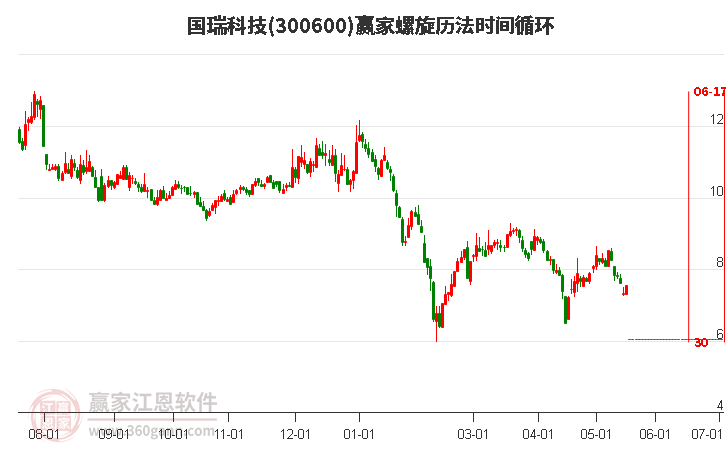 300600国瑞科技螺旋历法时间循环工具