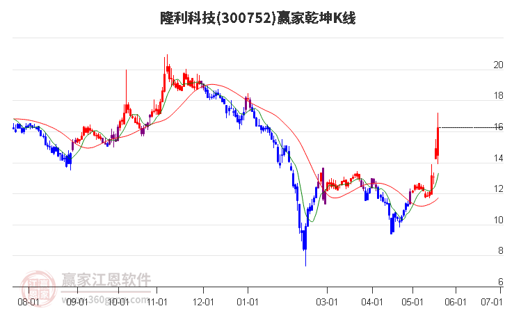 300752隆利科技赢家乾坤K线工具