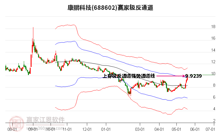 688602康鵬科技贏家極反通道工具