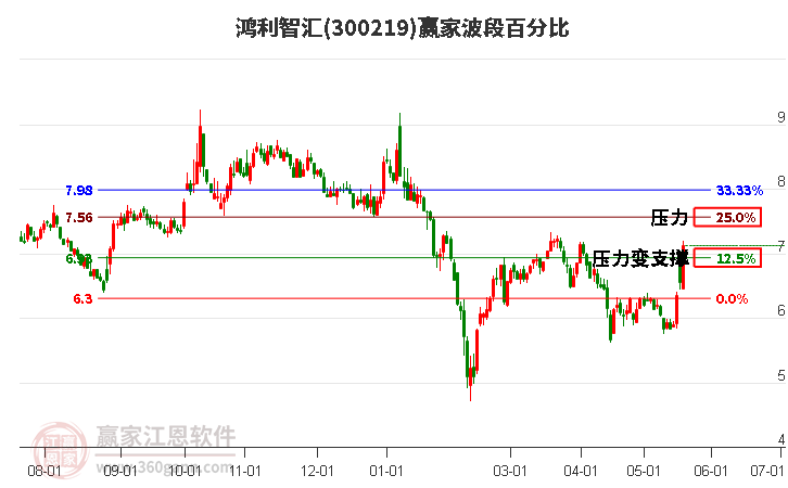 300219鸿利智汇波段百分比工具