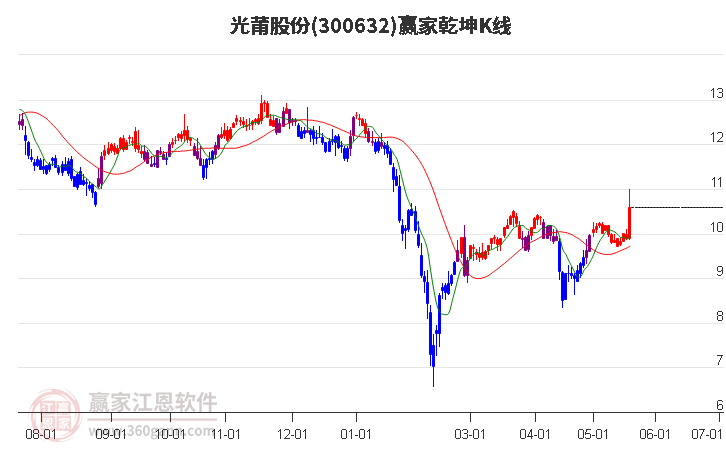 300632光莆股份赢家乾坤K线工具